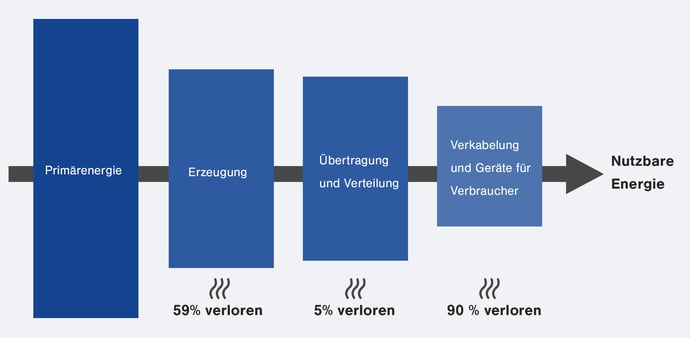 Verloren Stromerzeugung - Oxycom