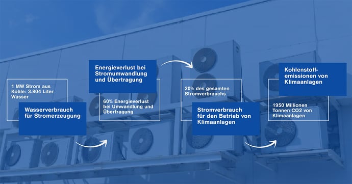 picture Kohlenstoffemissionen von Klimaanlagen