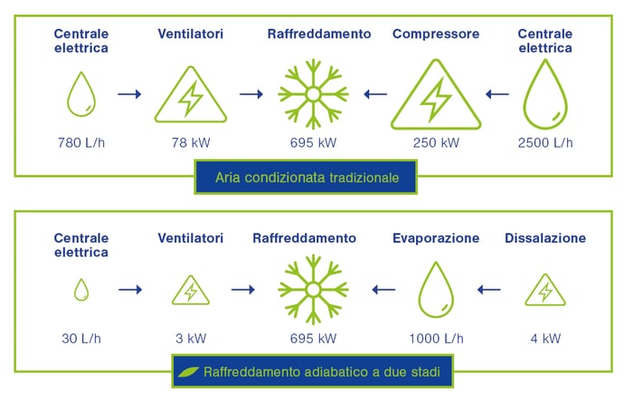 Consumo di acqua per raffreddamento adiabatico a due stadi