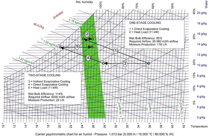 Direkte vs. indirekte Kühlung - 35C, 30%-1